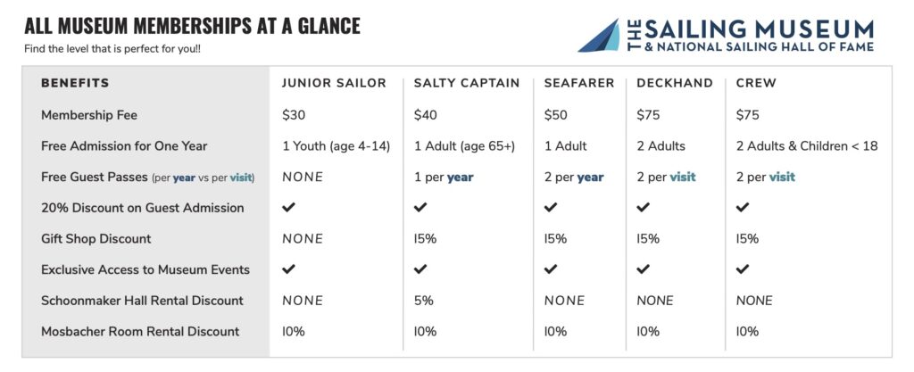 Table comparing benefits of different membership levels. All information contained in this image is also presented in the tabbed section of the main page.